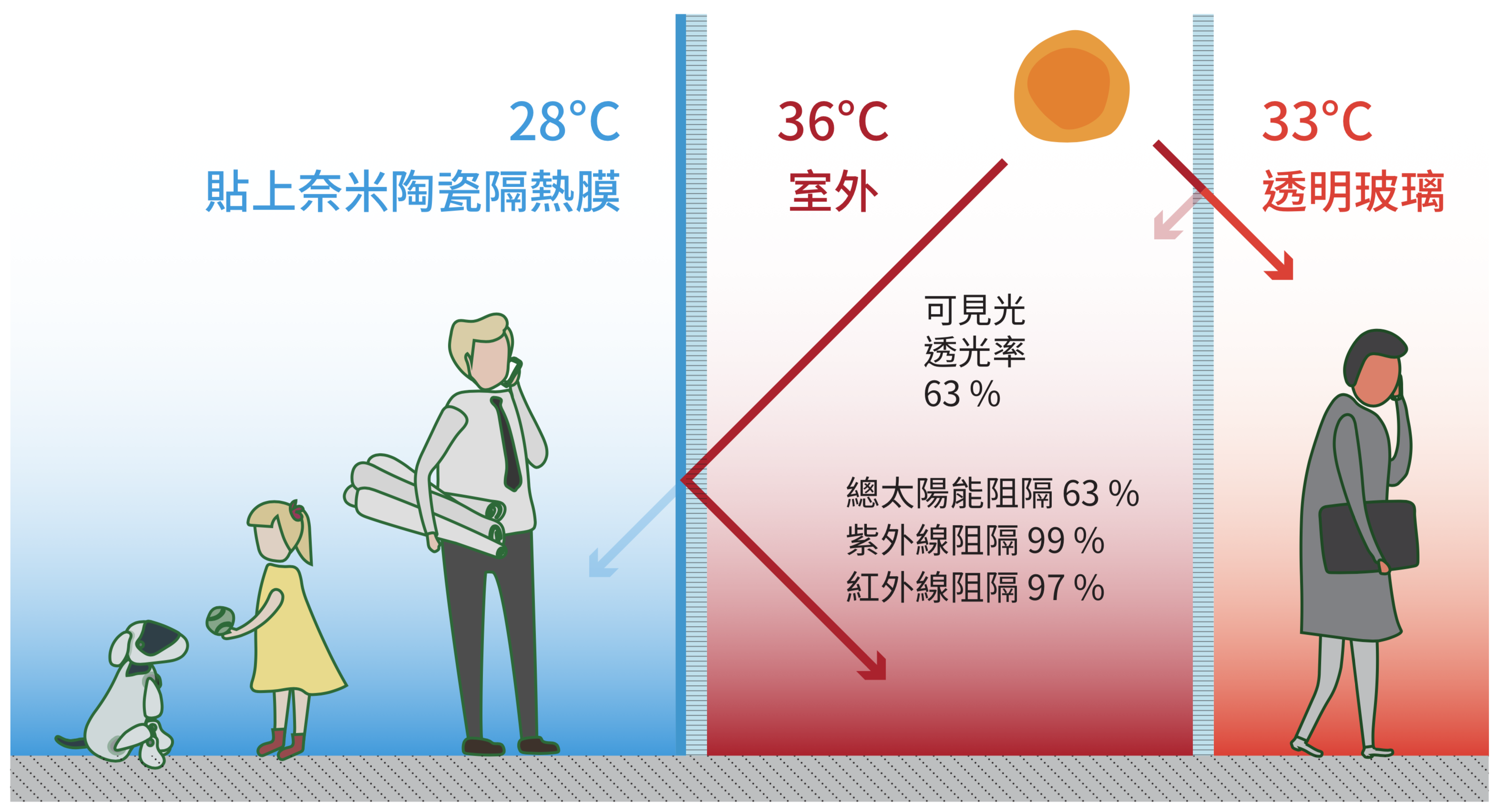 隔熱膜-降溫示意圖 隔熱膜-降溫示意圖